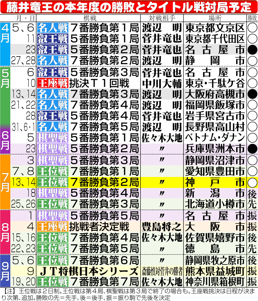 【イラスト】藤井竜王の本年度の勝敗とタイトル戦対局予定