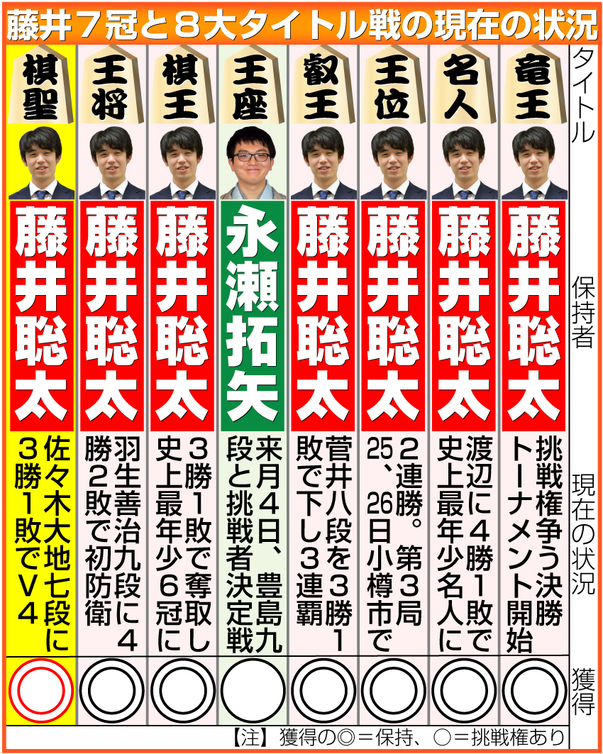 【イラスト】藤井７冠と８大タイトル戦の現在の状況