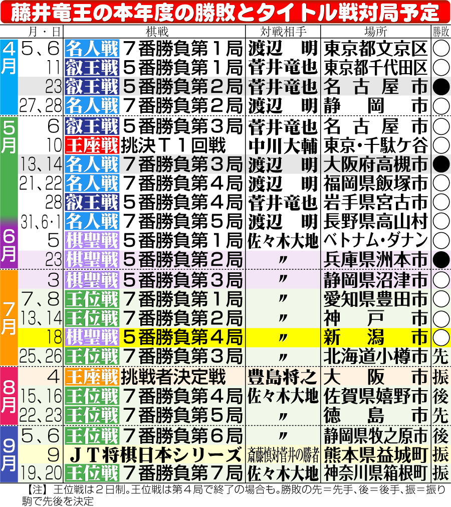 【イラスト】藤井竜王の本年度の勝敗とタイトル戦対局予定