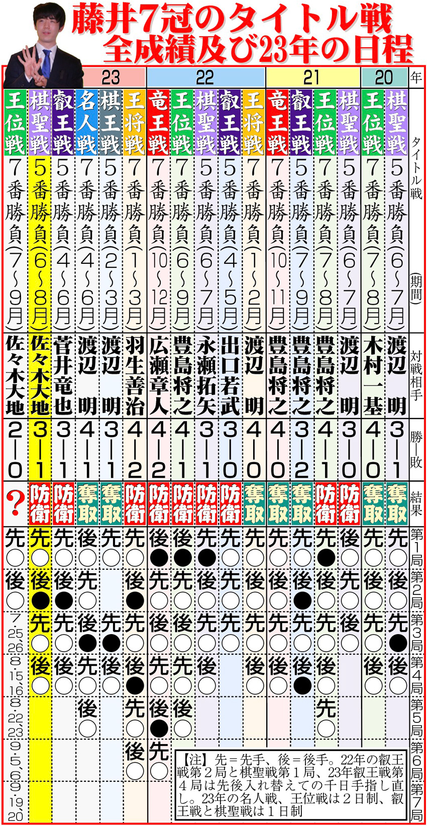 【イラスト】藤井７冠のタイトル戦全成績及び23年の日程