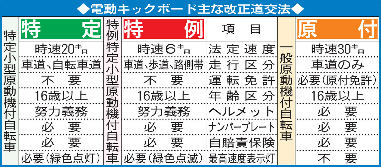 電動キックボード主な改正道交法