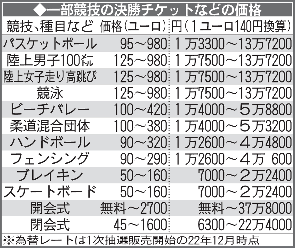 パリ五輪一部競技の決勝チケットなどの価格