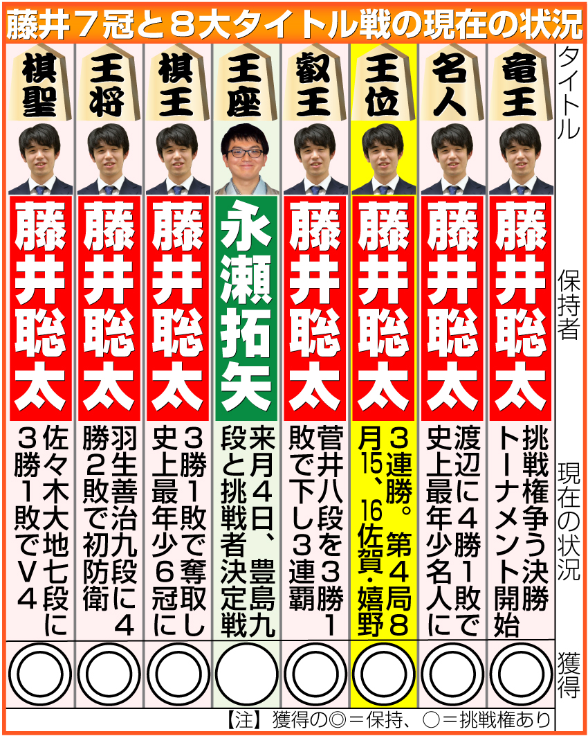 【イラスト】藤井７冠と８大タイトル戦の現在の状況