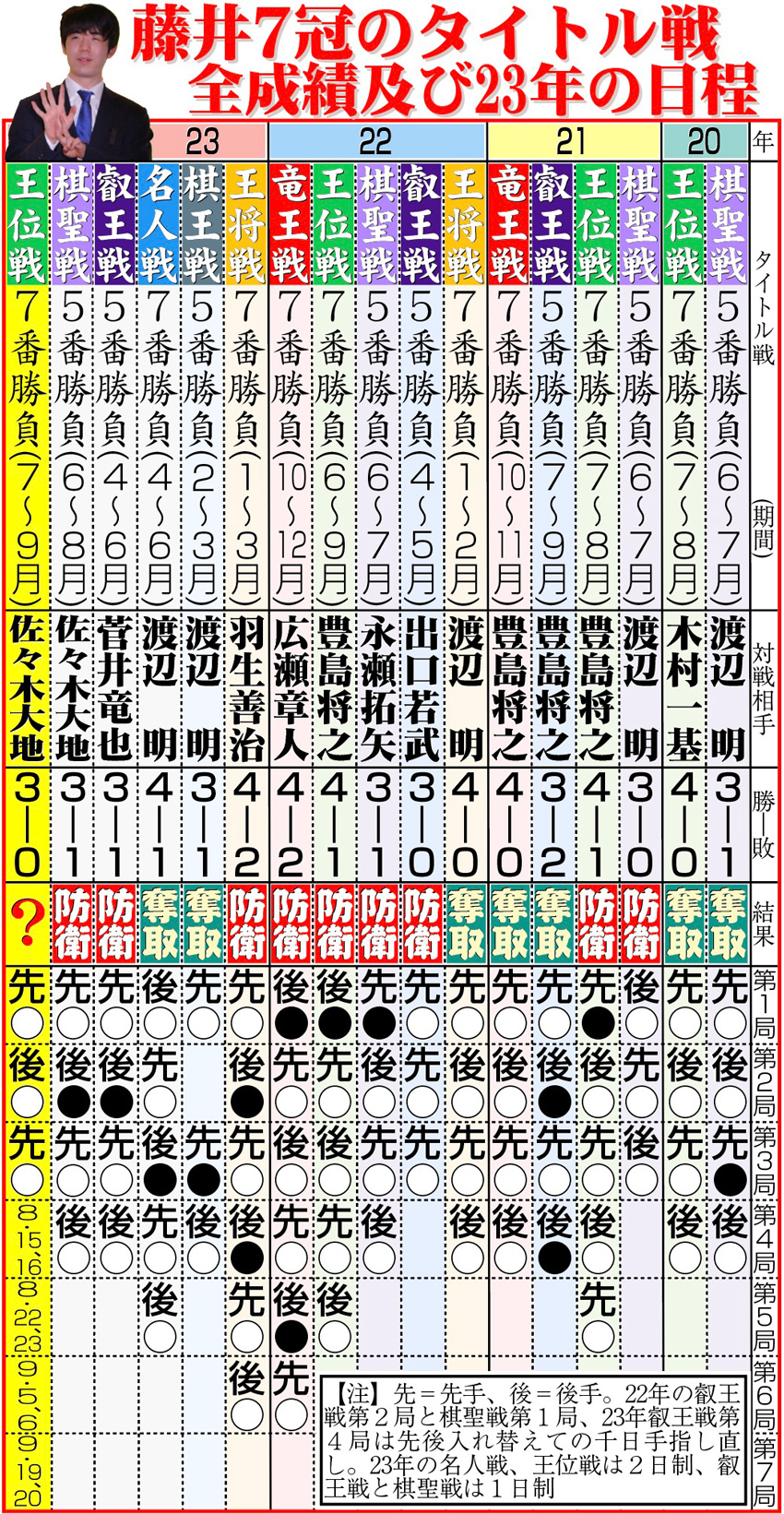 【イラスト】藤井７冠のタイトル戦全成績及び23年の日程
