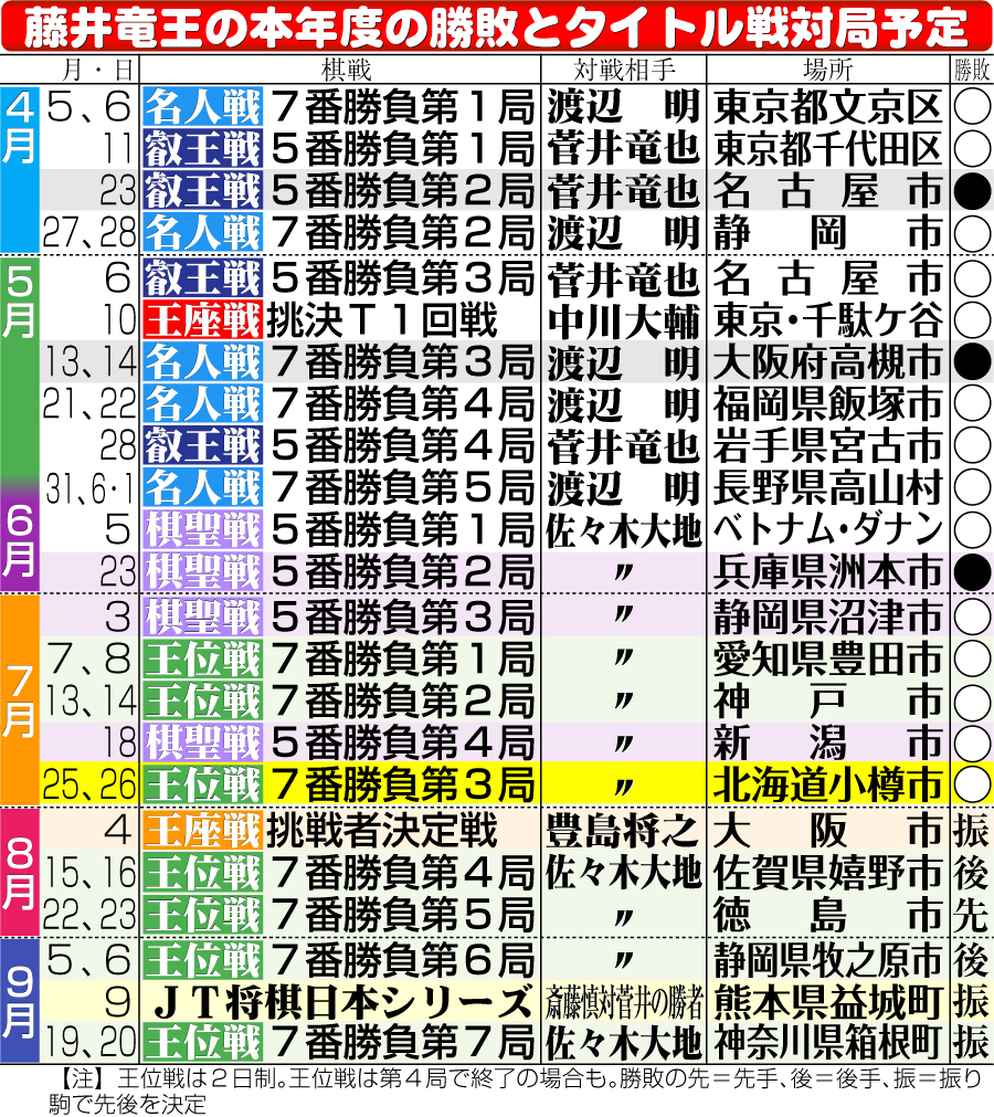 【イラスト】藤井竜王の本年度の勝敗とタイトル戦対局予定