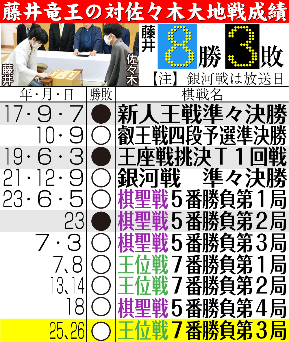 【イラスト】藤井竜王の対佐々木大地戦成績
