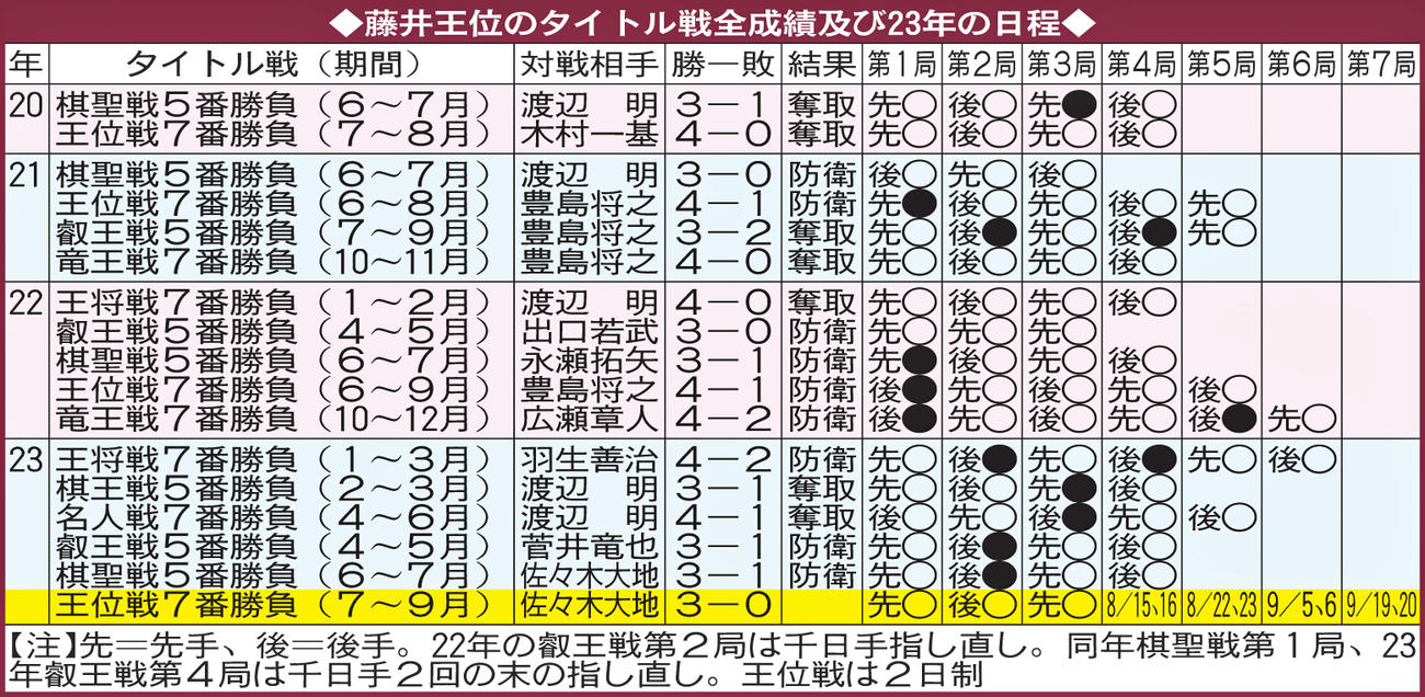 藤井王位のタイトル戦全成績及び23年の日程