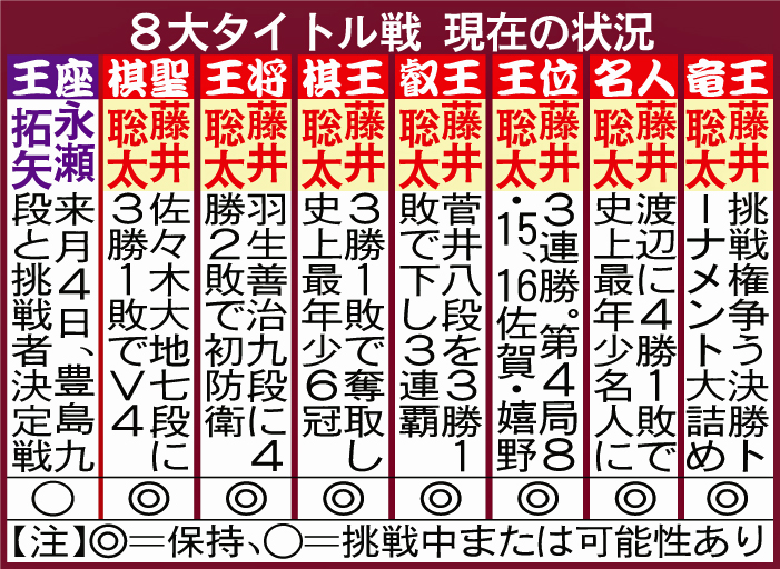 8大タイトル戦　現在の状況