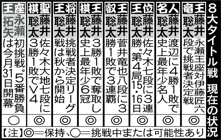 8大タイトル戦　現在の状況