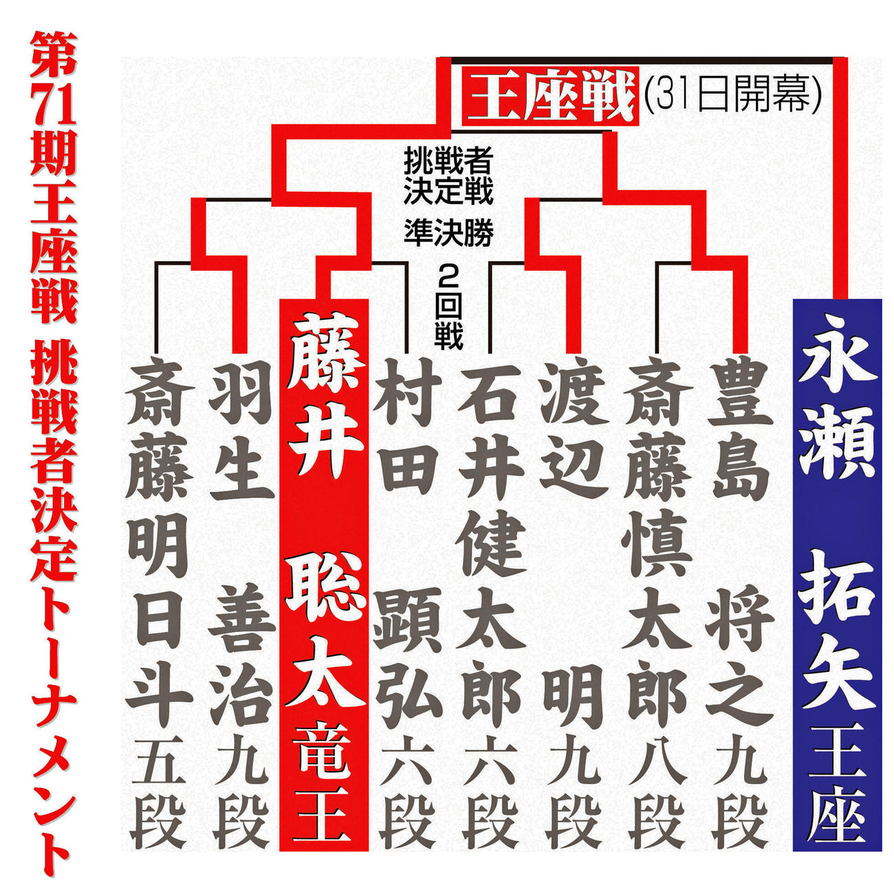 第71期王座戦　挑戦者決定トーナメント