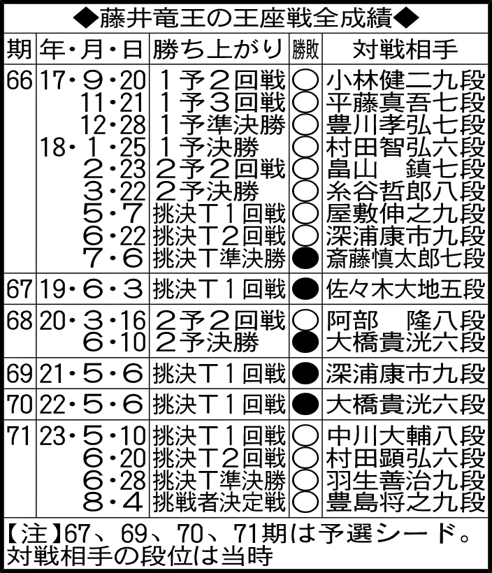 藤井竜王の王座戦全成績