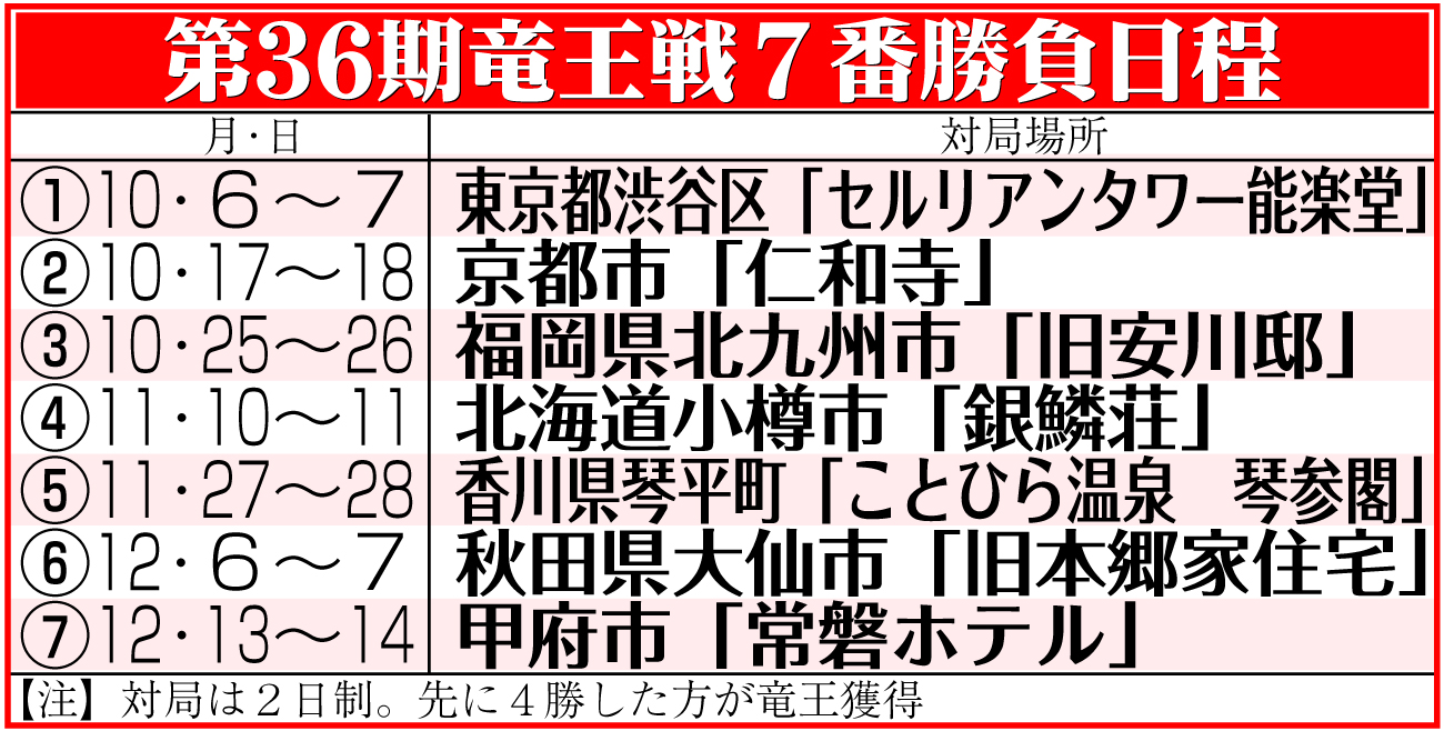 【イラスト】第36期竜王戦７番勝負日程