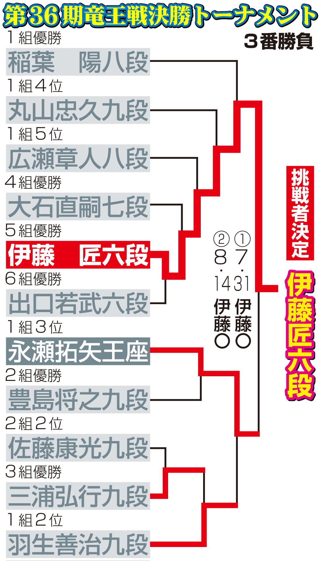【イラスト】第36期竜王戦決勝トーナメント