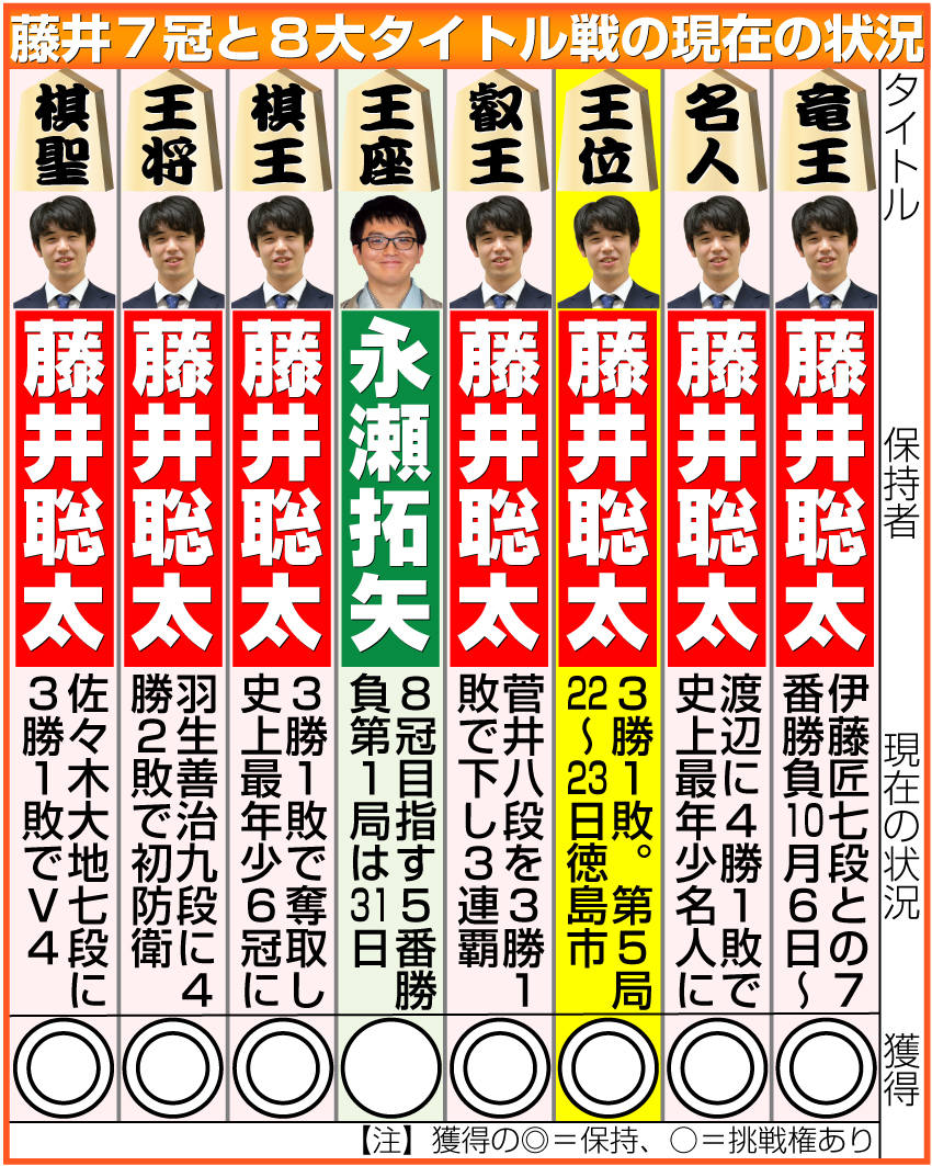 【イラスト】藤井７冠と８大タイトル戦の現在の状況