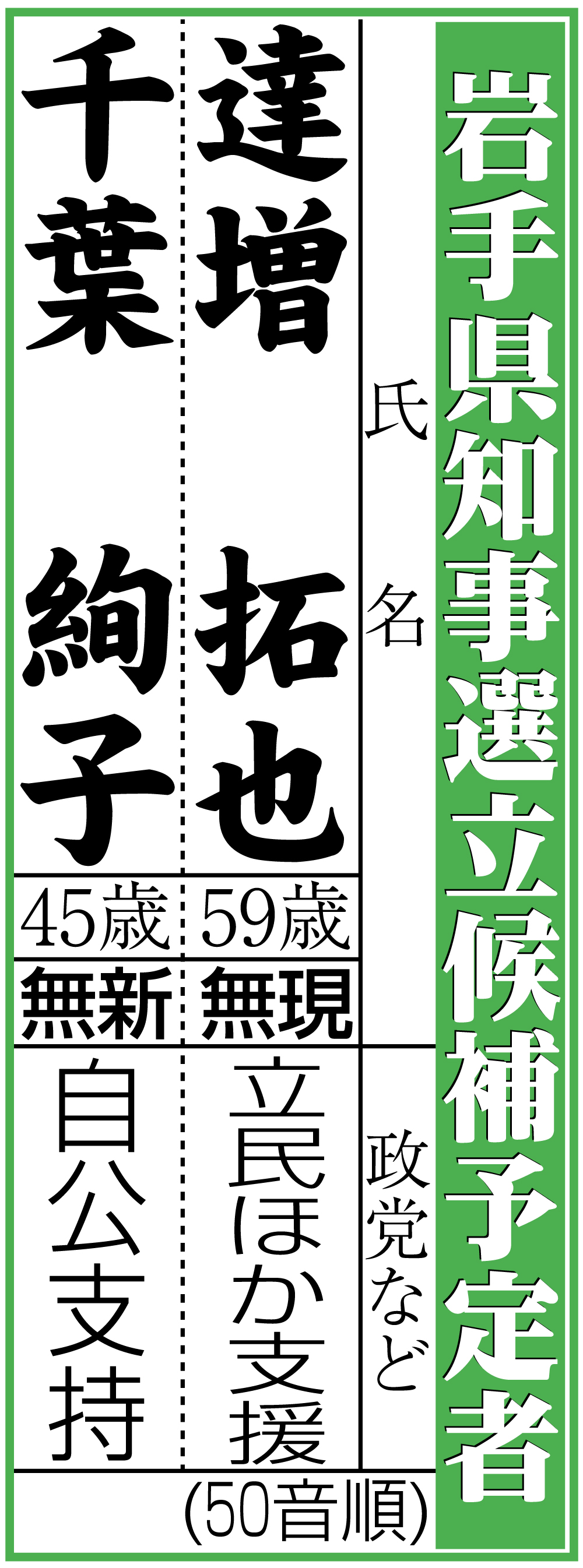 【イラスト】岩手県知事選立候補予定者(50音順)