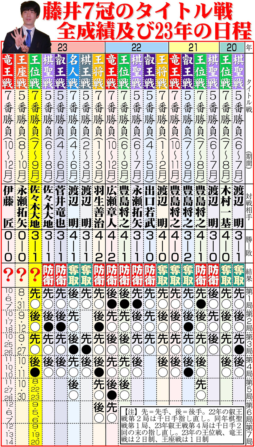 【イラスト】藤井７冠のタイトル戦全成績及び23年の日程