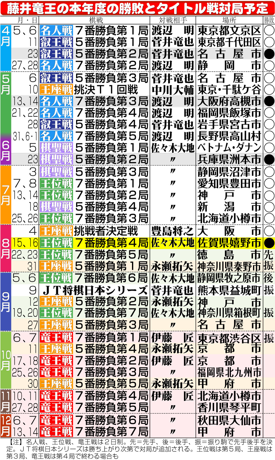 【イラスト】藤井竜王の本年度の勝敗とタイトル戦対局予定