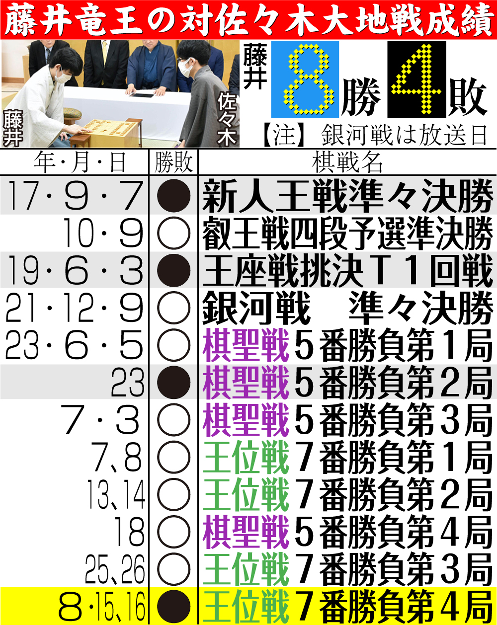 【イラスト】藤井竜王の対佐々木大地戦成績
