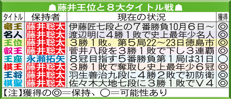 藤井王位と8大タイトル戦
