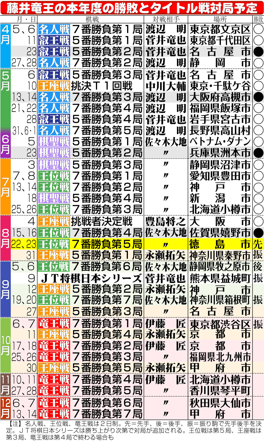 【イラスト】藤井竜王の本年度の勝敗とタイトル戦対局予定