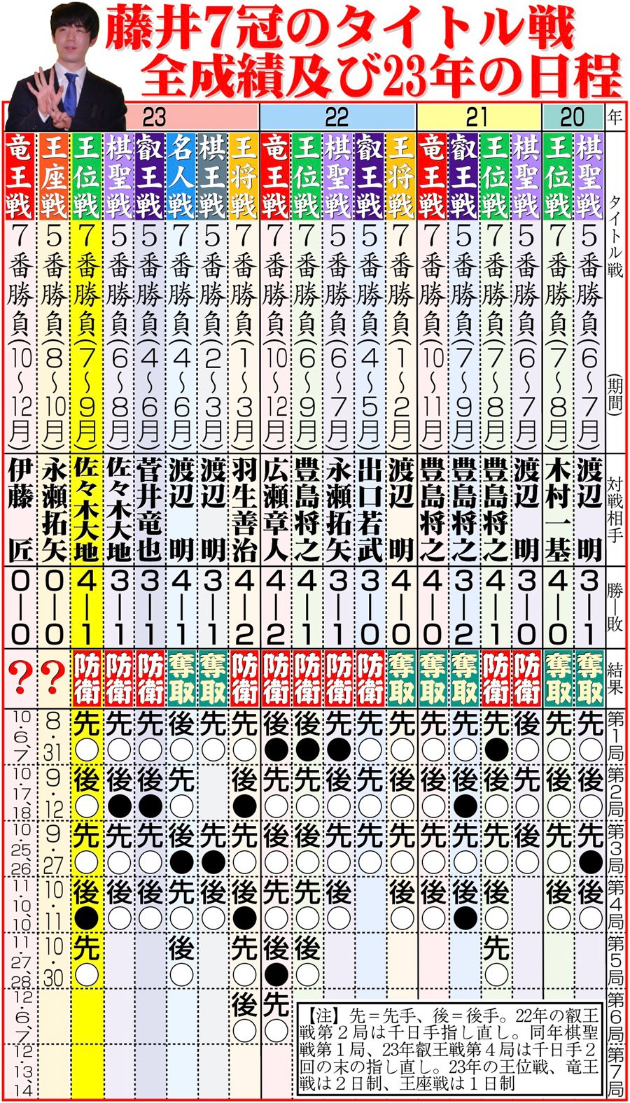 【イラスト】藤井７冠のタイトル戦全成績及び23年の日程