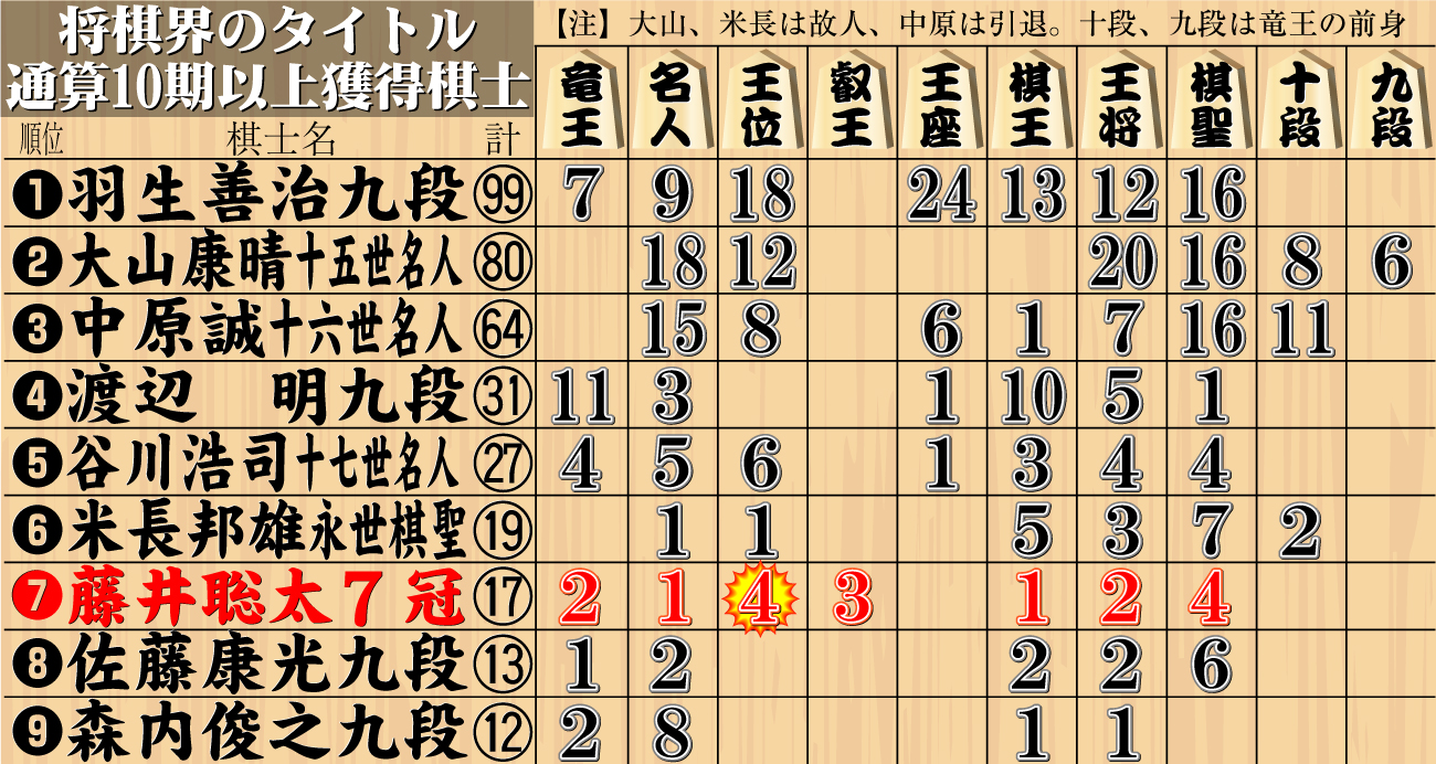 【イラスト】将棋界のタイトル通算10期以上獲得棋士