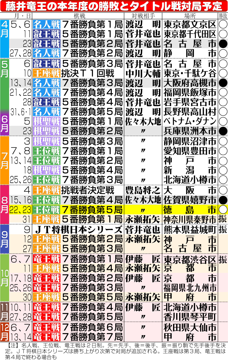 【イラスト】藤井竜王の本年度の勝敗とタイトル戦対局予定