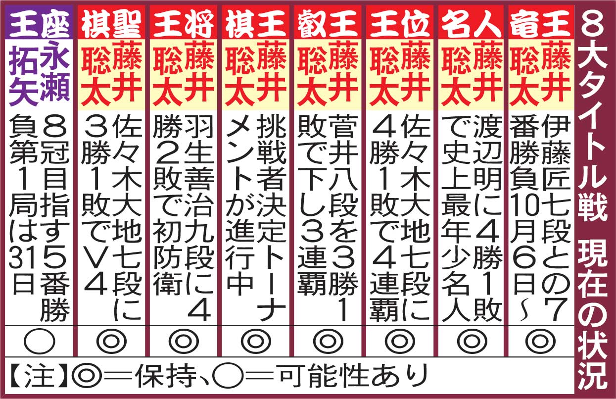 8大タイトル戦、現在の状況