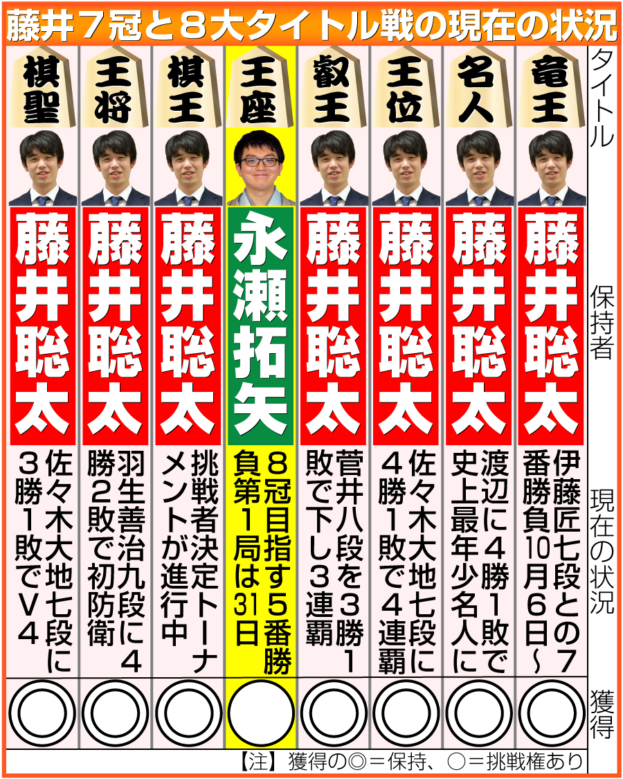 【イラスト】藤井７冠と８大タイトル戦の現在の状況