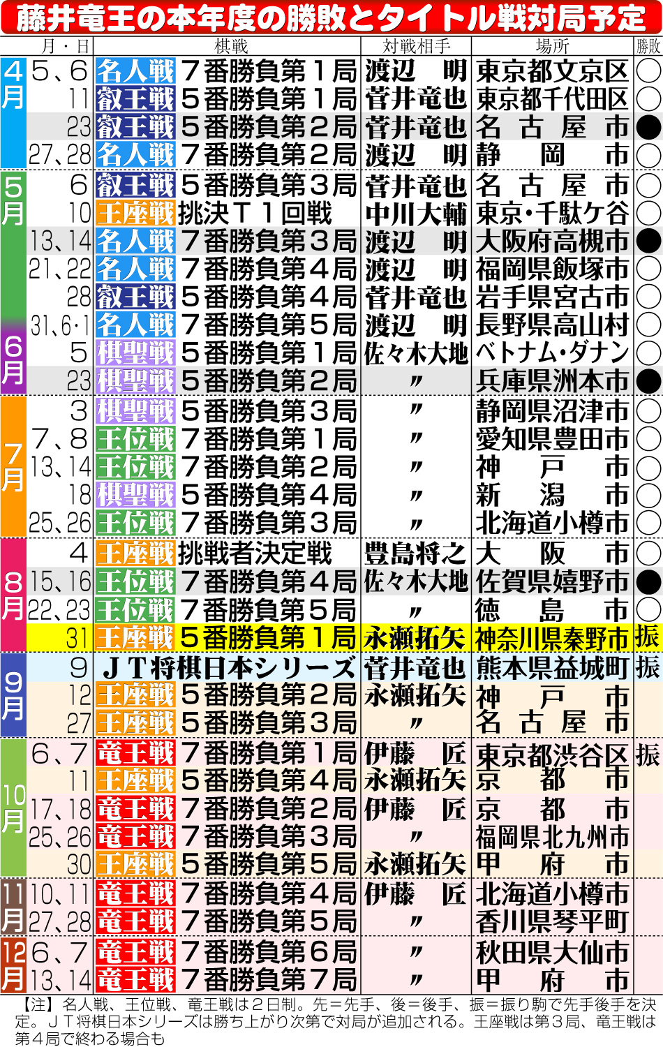 【イラスト】藤井竜王の本年度の勝敗とタイトル戦対局予定