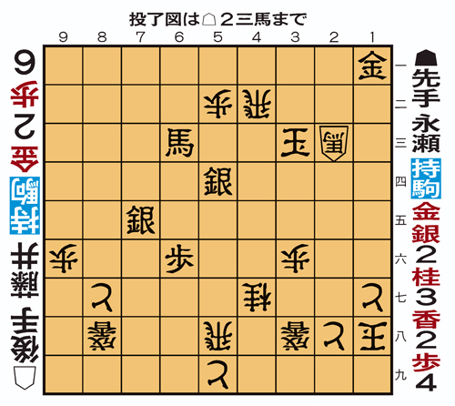 【投了図以下のポイント】投了図以下、先手2三同玉に後手2二金と打ち、先手3四玉後手3二飛先手3三歩後手同飛先手2五玉後手2四歩先手同玉後手2三金先手2五玉後手2四金打先手2六玉後手2七と引までの詰み。