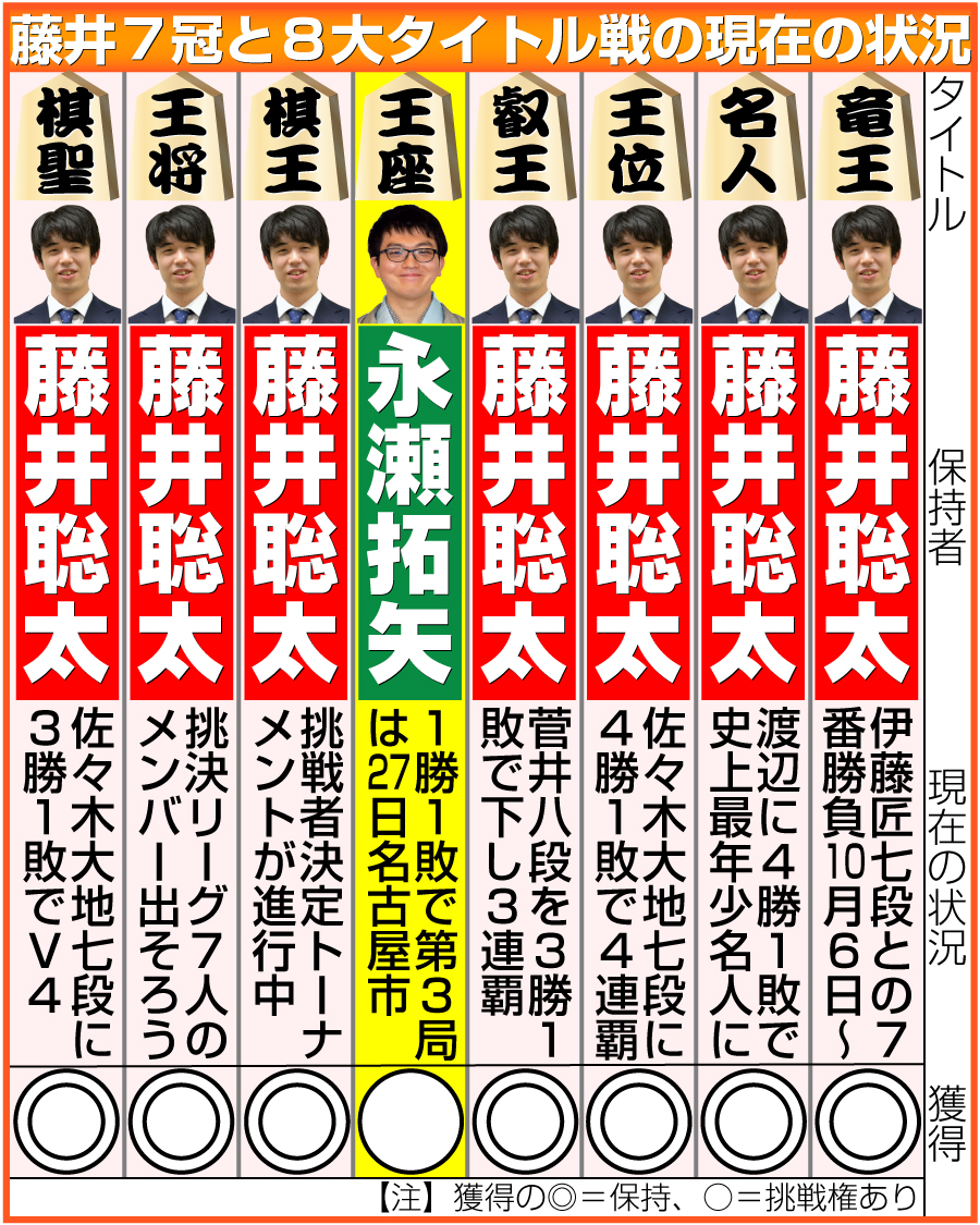 【イラスト】藤井７冠と８大タイトル戦の現在の状況