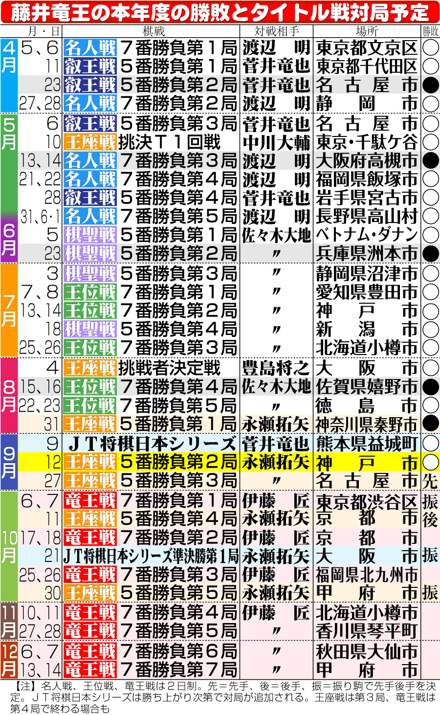 【イラスト】藤井竜王の本年度の勝敗とタイトル戦対局予定