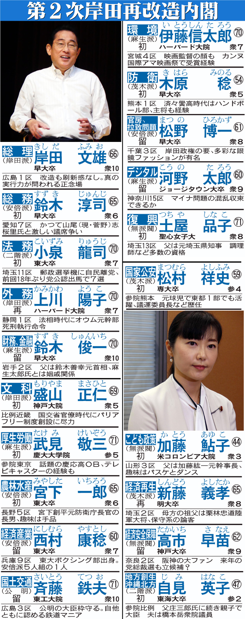 【イラスト】第２次岸田改造内閣の閣僚一覧表