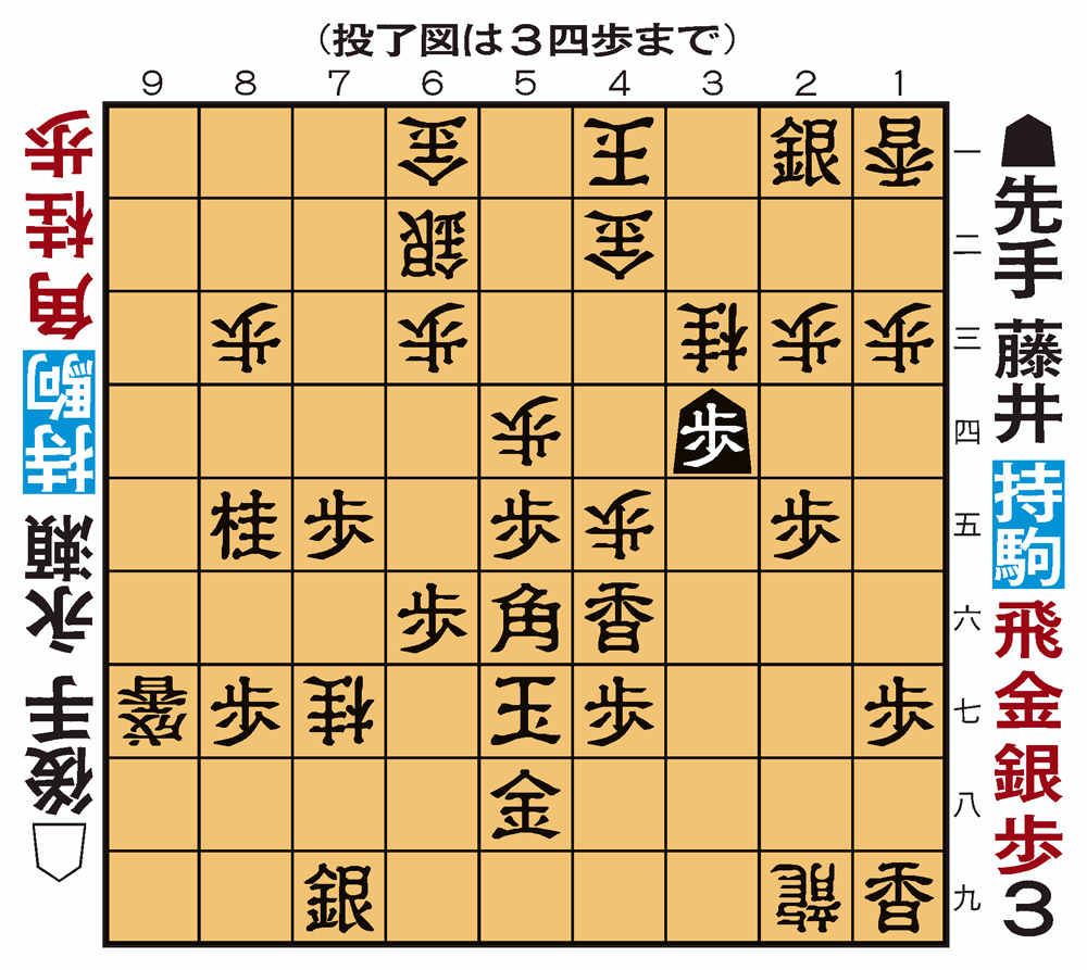 【投了図以下のポイント】先手玉に詰みはない。後手玉は次の先手3三歩成が強烈。後手同金先手3四歩と攻めが続き、攻防ともに見込みがなく投了もやむを得ない
