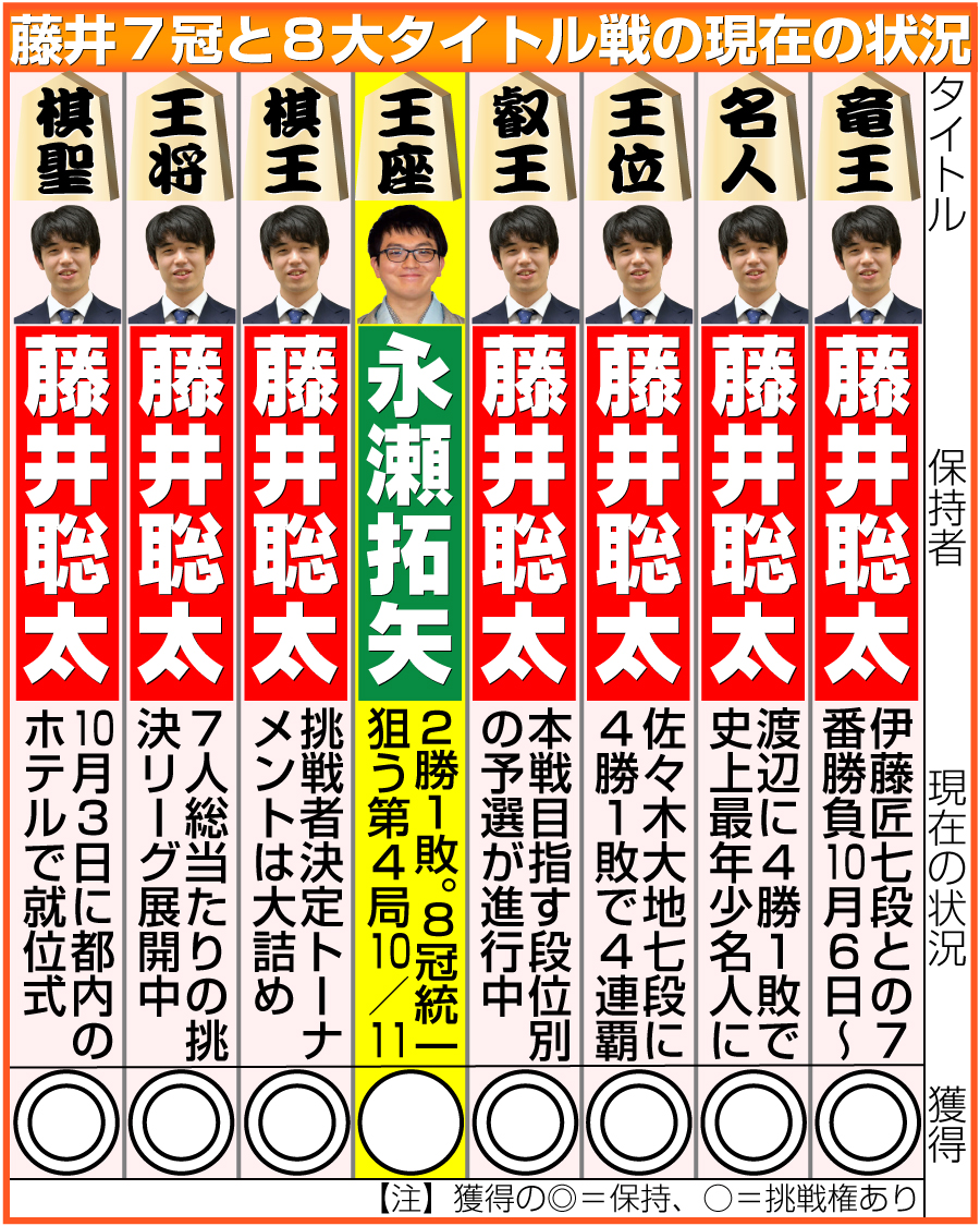 【イラスト】藤井７冠と８大タイトル戦の現在の状況