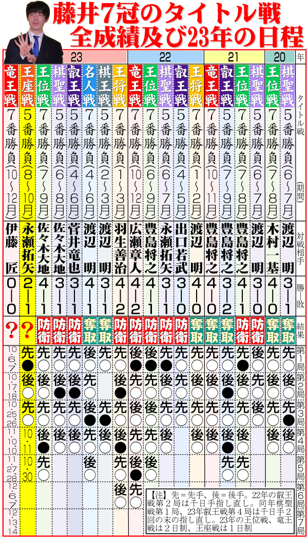 【イラスト】藤井７冠のタイトル戦全成績及び23年の日程