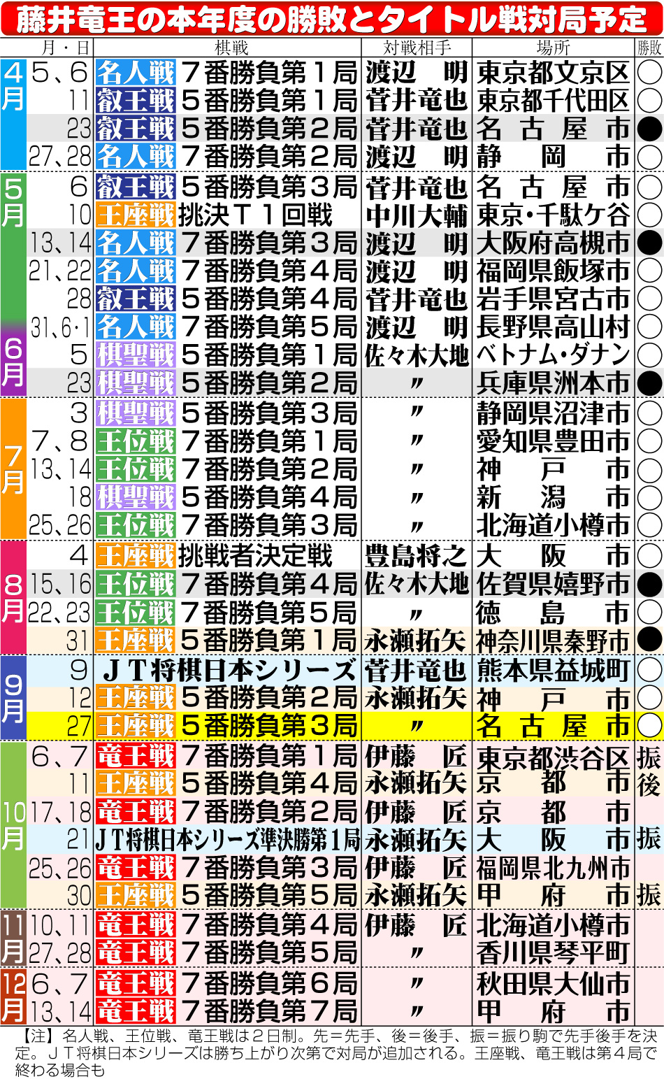 【イラスト】藤井竜王の本年度の勝敗とタイトル戦対局予定