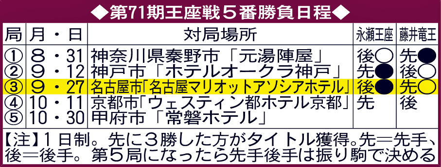 第71期王座戦5番勝負日程
