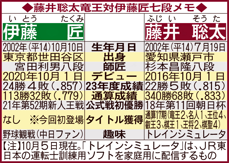 藤井聡太竜王対伊藤匠七段メモ