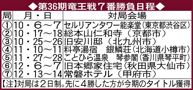 第36期竜王戦7番勝負日程