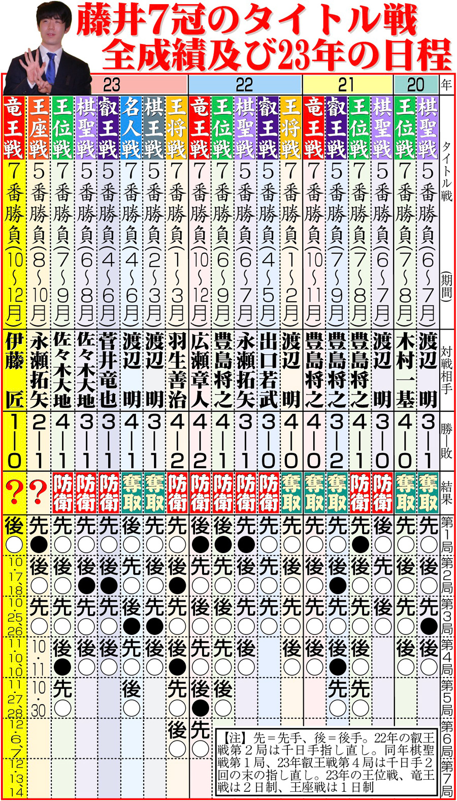 【イラスト】藤井７冠のタイトル戦全成績及び23年の日程