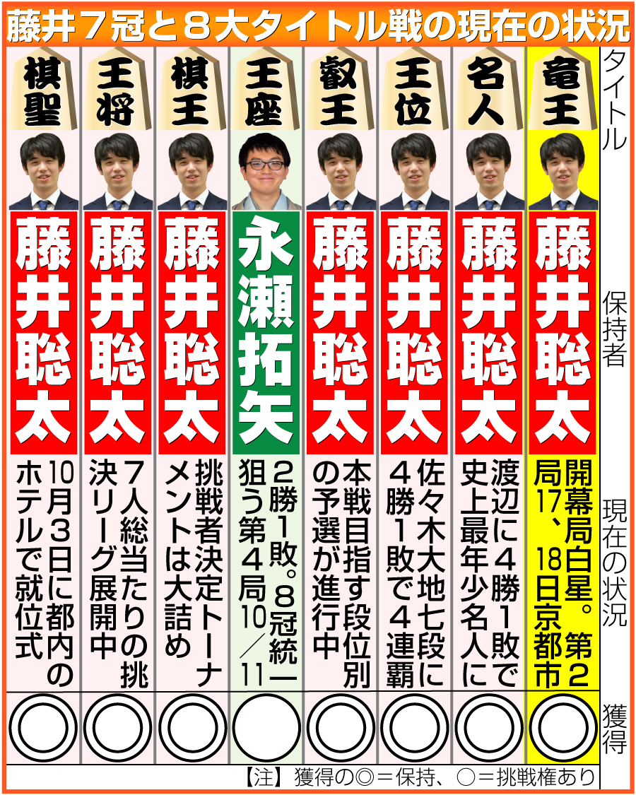 【イラスト】藤井７冠と８大タイトル戦の現在の状況