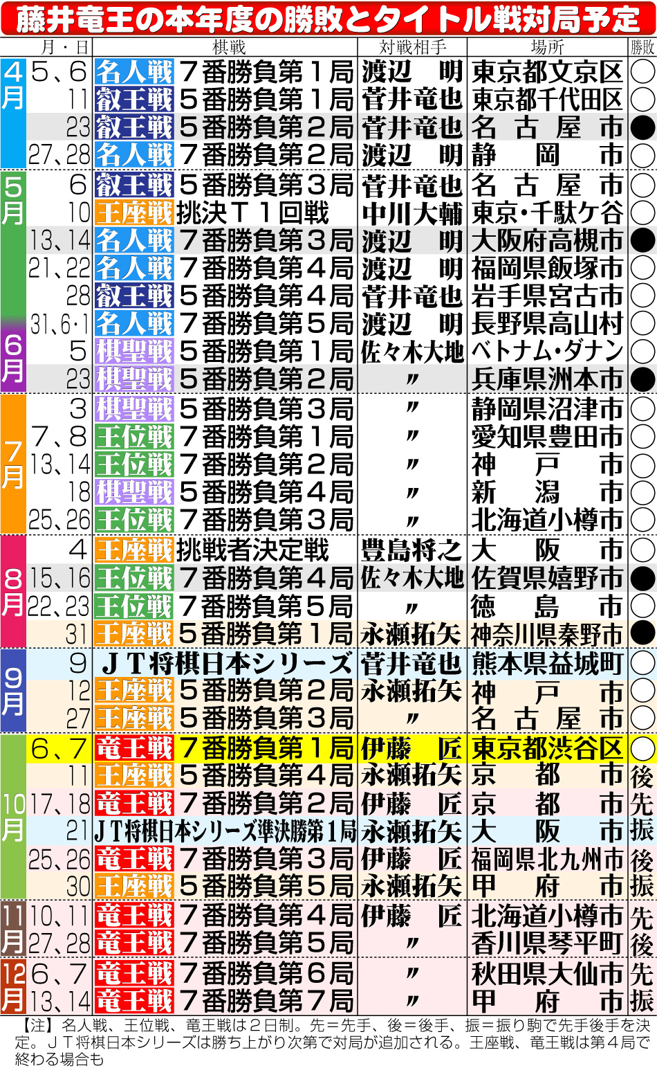 【イラスト】藤井竜王の本年度の勝敗とタイトル戦対局予定