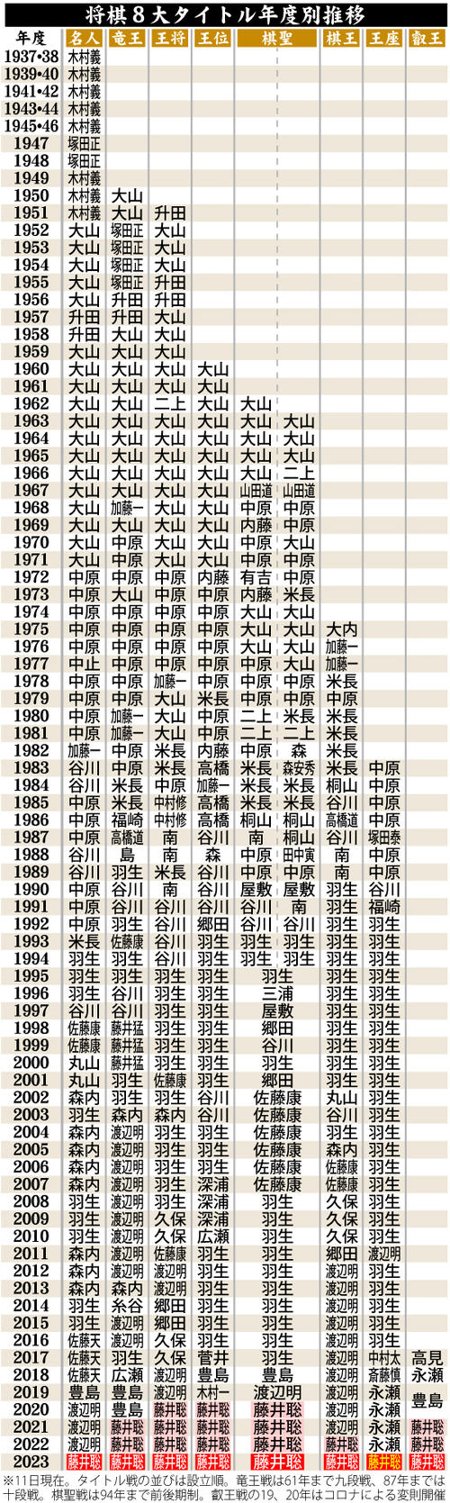 藤井 聡太 年収