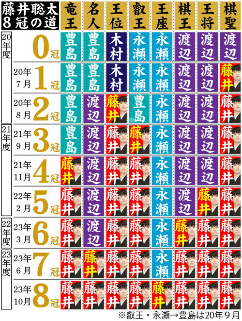 【イラスト】藤井聡太８冠への変遷図