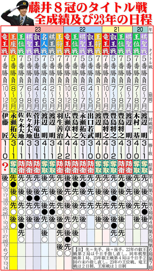 【イラスト】藤井７冠のタイトル戦全成績及び23年の日程