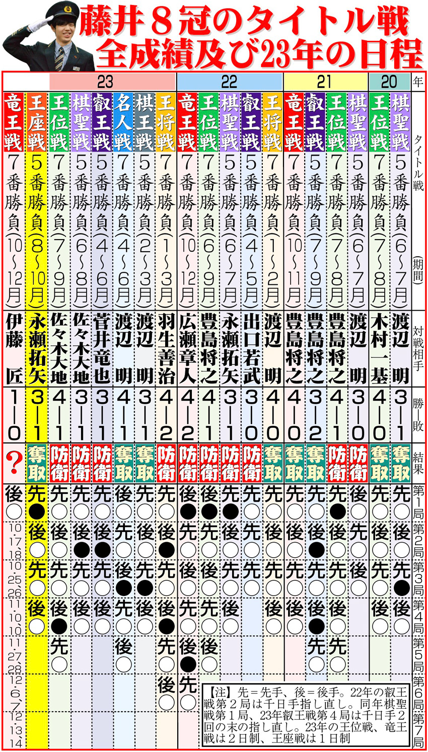 【イラスト】藤井７冠のタイトル戦全成績及び23年の日程