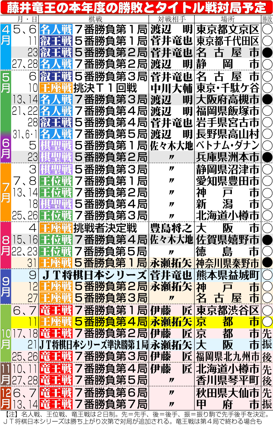 【イラスト】藤井竜王の本年度の勝敗とタイトル戦対局予定