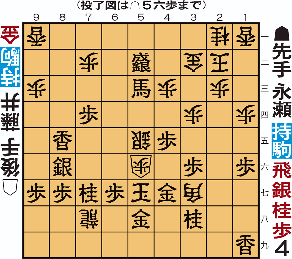 【投了図以下のポイント】投了図以下、先手5六同金後手同銀先手同玉後手5五金先手4七玉後手4六金打先手同桂後手同金先手3八玉後手5八龍先手2九玉後手2八龍までの詰み。